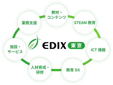 EDIXの7つのエリア（教材・コンテンツ、STEAM教育、ICT機器、教育DX、人材育成・研修、施設・サービス、業務支援の）構成画像